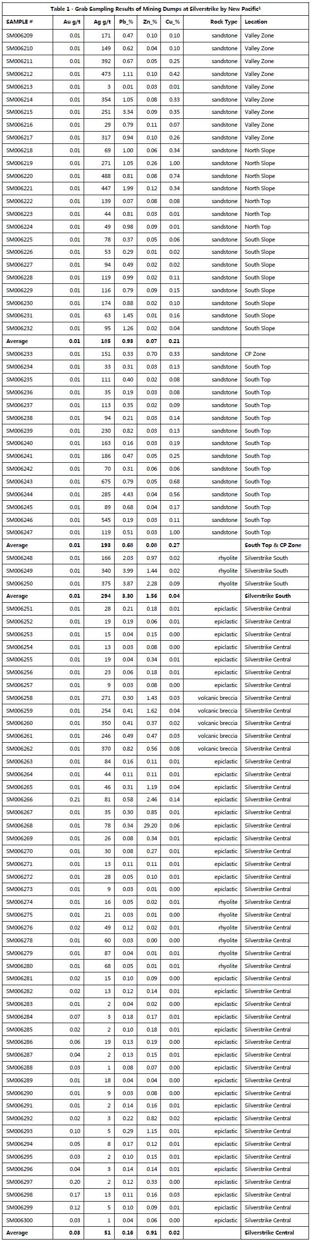 [1]The grab samples are selected samples and are not necessarily representative of the mineralization hosted on the property.